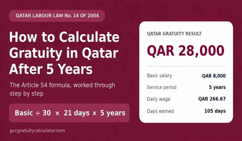 How to Calculate Gratuity in Qatar After 5 Years 2026 Guide